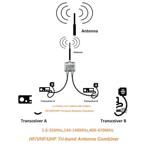 Diagram of 3 Band VHF UHF HF Antenna Combiner with power split for DIY install, supporting 2 transceivers and 1 antenna.