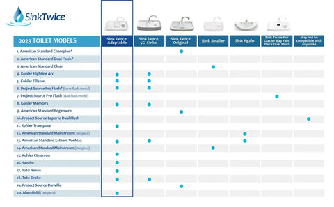 Compatibility chart for Sink Twice Adaptable Water Saving Toilet Tank Sink System With Expansion Kit.