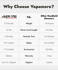 Comparison chart of No Sweat Handheld Steam Cleaner Pumping Hot Vapor To Blast Bed Bugs Clean Car Interiors And Scrub Tile Grout.