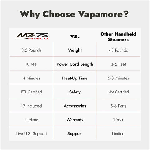 Comparison chart of No Sweat Handheld Steam Cleaner Pumping Hot Vapor To Blast Bed Bugs Clean Car Interiors And Scrub Tile Grout.
