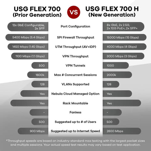 Comparison chart between USG FLEX 700 and USG FLEX 700 H showing specifications like throughput and capacity.
