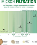 Micron filtration chart showing insecticide dust, pollen, fine sand, and human hair sizes for Single Stage Whole House Water Filter System.
