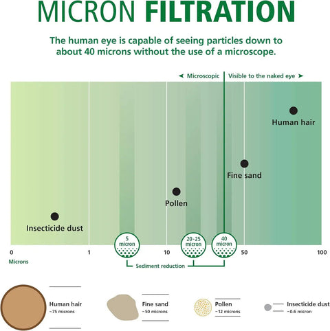 Micron filtration chart showing insecticide dust, pollen, fine sand, and human hair sizes for Single Stage Whole House Water Filter System.
