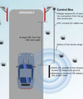 Diagram of No Sweat Vehicle Sensor For Automatic Gate Opener With Extended Range showing installation instructions and detection zone details.