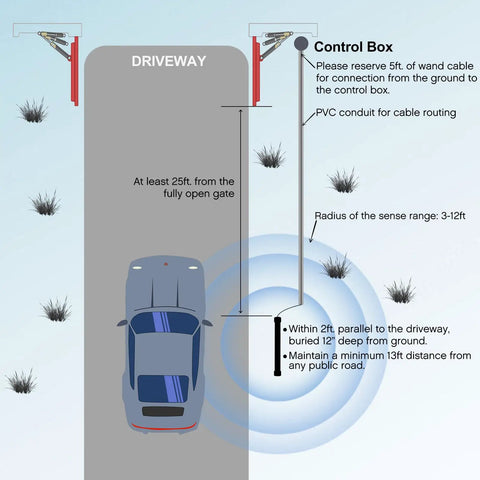 Diagram of No Sweat Vehicle Sensor For Automatic Gate Opener With Extended Range showing installation instructions and detection zone details.