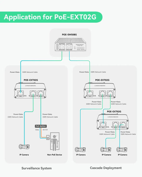 Diagram showing Heavy Duty 2 Port Gigabit PoE Extender With Passthrough And Split 30W To Two PoE Cameras setup extending data over Cat5e Cat6.