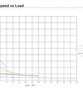Speed vs Load graph illustrating performance of Beefy DC Linear Actuator Pumping Out Serious 6000N Thrust Over A Massive 500Mm Stroke.