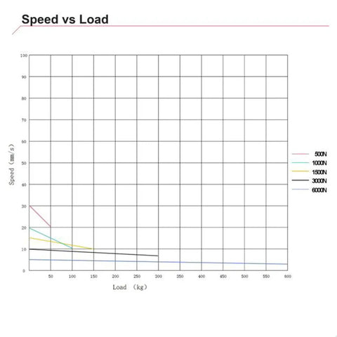 Speed vs Load graph illustrating performance of Beefy DC Linear Actuator Pumping Out Serious 6000N Thrust Over A Massive 500Mm Stroke.