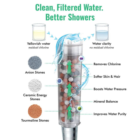 Infographic showing Filtered Shower Head With Eco Power High Pressure Water Softener benefits and filter components.