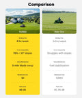 Comparison of Beast Robot Lawn Mower For Large Yards Up To Six Acres With AI Vision RTK Navigation Perimeter Wire Free Modular Design and ride-ons, showing working time, slope adaptability, maintenance, cost, and noise levels.