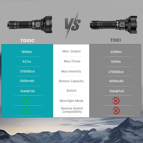 Comparison chart of Rechargeable Tactical Flashlight With Buck Regulated Driver 1800LM SFT40 LED Hella Bright Long Throw Torch IP68 Waterproof