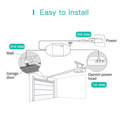 Diagram showing Smart WiFi Garage Door Opener Remote With Tuya Smart Life App Control setup steps, including power connection.