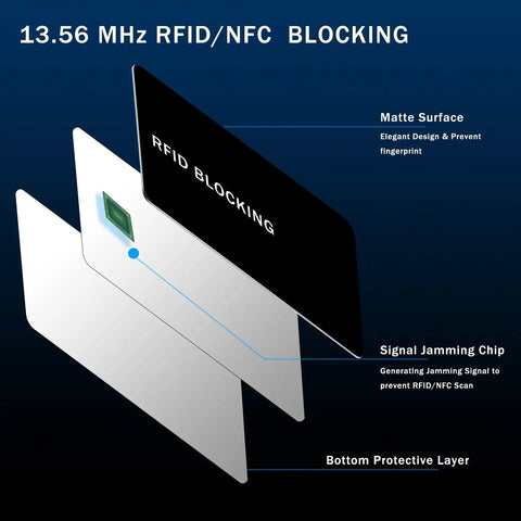 Exploded view of 5 Pack RFID Blocking Card Shields For Wallets And Passports, showing layers and NFC blocking technology.