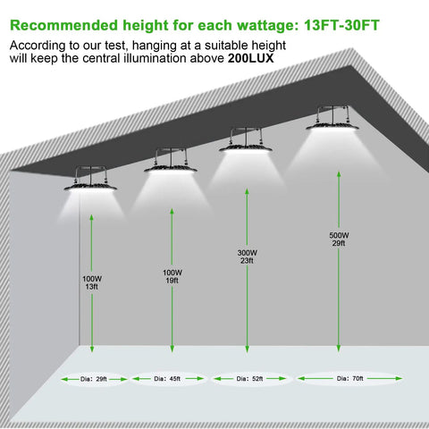 Infographic showing recommended hanging heights and coverage for 15 Pack 200W LED High Bay Lights UFO Style 6500K.