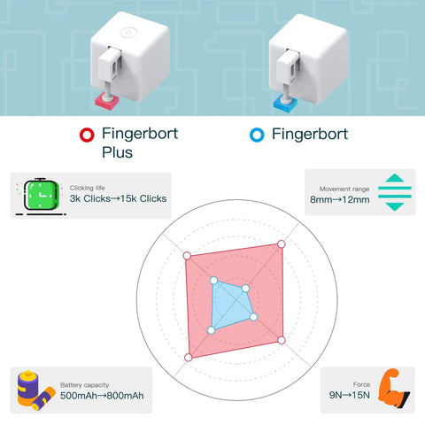 Comparison chart showing Fingerbot Plus Smart Button Pusher No Wiring Switch Upgrade with specifications and features