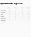 Supported features chart for Matter Over Thread Smart Plug Pack With App And Voice Control compatibility with platforms.