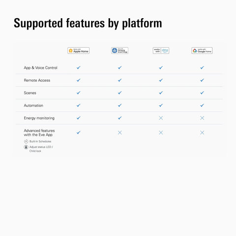Supported features chart for Matter Over Thread Smart Plug Pack With App And Voice Control compatibility with platforms.