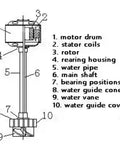 Diagram of 1kW To 1.5kW Hydraulic Generator With Rare Earth Permanent Magnet components and structure, including motor drum and main shaft.