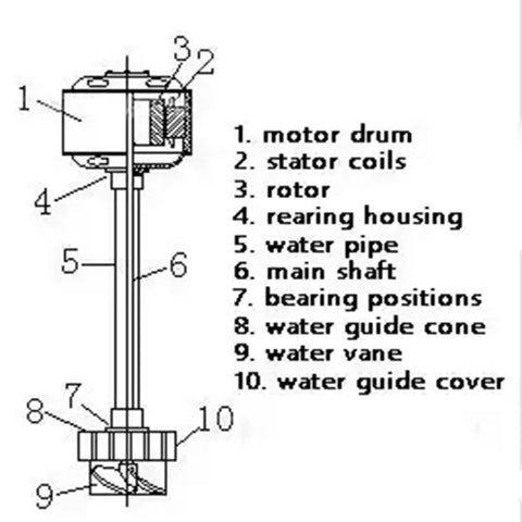 Diagram of 1kW To 1.5kW Hydraulic Generator With Rare Earth Permanent Magnet components and structure, including motor drum and main shaft.