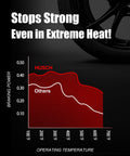 Graph showing strong braking performance for Nissan Micra 2015-2017 Versa 2012-2019 brake pads under extreme heat.