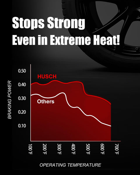 Graph showing strong braking performance for Nissan Micra 2015-2017 Versa 2012-2019 brake pads under extreme heat.