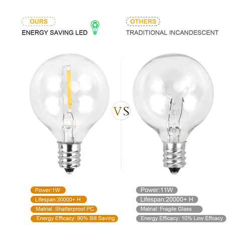 Comparison of LED bulb vs traditional bulb, showcasing energy-saving features of 50Ft Outdoor String Lights With 48 Dimmable G40 LED Bulbs Shatterproof UL Listed Waterproof Globe Lights For Patio Backyard Cafe Party Wedding Vibes 2700K Warm Glow Energy Saving 1W Per Bulb