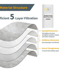 Material structure of Three Pack Vacuum Bags for AstroVac and VacuMaid Replacement Dust Bags with 5-layer filtration