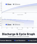 Discharge and cycle graph for 4S 6200mAh LiPo Battery 14.8V 80C High Discharge with durable hard case EC5 connector RC use