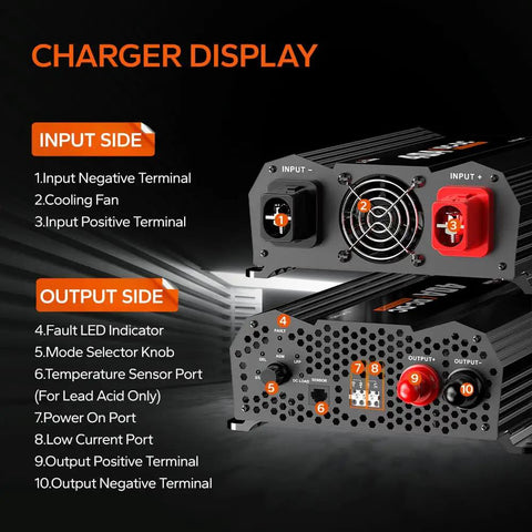 Charger display of Heavy Duty 12V 40A DC To DC Lithium Battery Charger With Smart Multi Stage Charging Plus 14.6 Volt Output.
