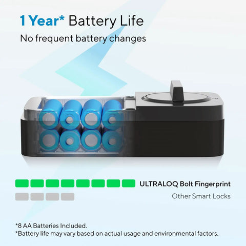 Rock Solid Fingerprint Wifi Smart Lock With Apple Home Integration showing battery life illustration and installed AA batteries.