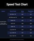Speed test chart for 1TB NVMe drives showing performance metrics and comparisons for Mac Mini M4 Pro.