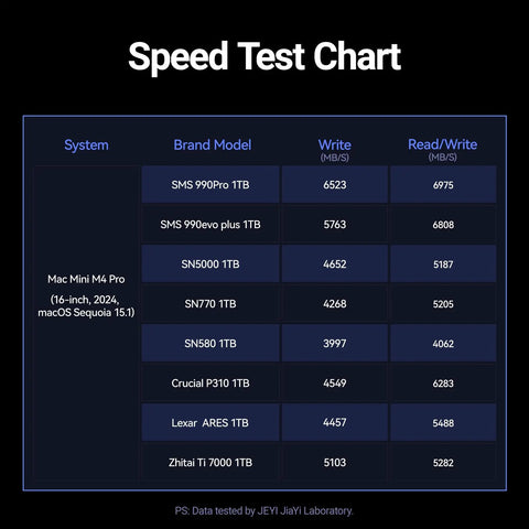 Speed test chart for 1TB NVMe drives showing performance metrics and comparisons for Mac Mini M4 Pro.