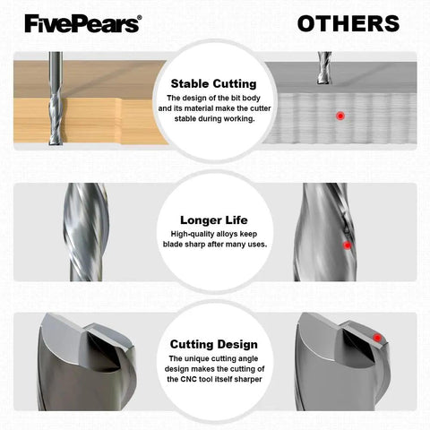Diagram showing Pro Grade Up Down Cut Spiral Router Bit Set benefits for CNC, highlighting stable cutting, longer life, cutting design.