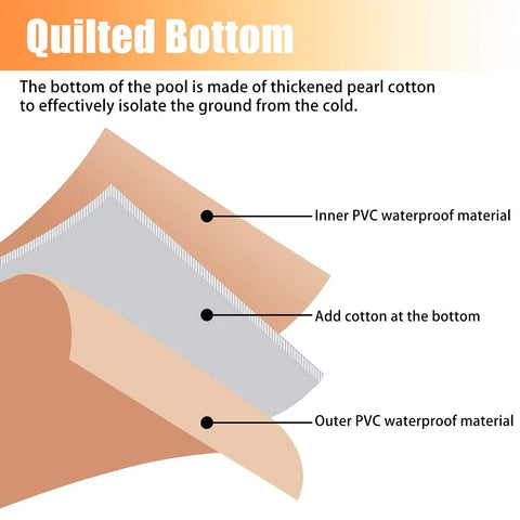 Diagram of quilted bottom layers including inner PVC waterproof, cotton, and outer PVC material for Inflatable Canopy Pool With Shade For Backyard Family Fun Above Ground Portable Pool For Adults And Kids 260x160x68 Cm Blue Great For Summer Fun Easy Setup Quick Drain Durable PVC Canopy Shade For Parties And Family Chill.