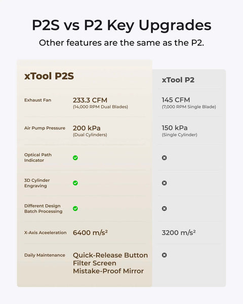 xTool P2S vs P2 upgrades infographic: side-by-side feature comparison of fan, pump, indicators, engraving, acceleration.