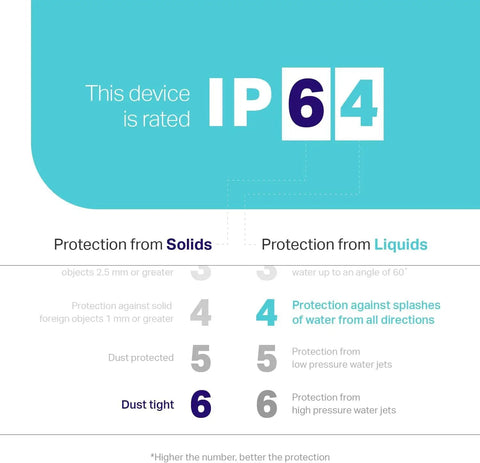 Illustration of IP64 rating for Outdoor Smart Plug With Two Outlets WiFi Outlet That Works With Alexa Google Home And IFTTT No Hub Required.