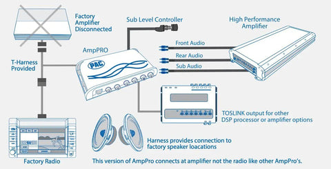 Diagram of AmpPRO AP4 GM81 Amplifier Integration Interface For 2023 Silverado EV Blazer EV Colorado with Bose A2B systems