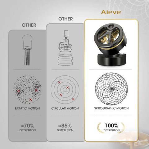 Comparison of coffee distribution methods, highlighting Spirographic Motion with Top Shelf 54Mm Spirographic WDT Tool Espresso Coffee Distribution.