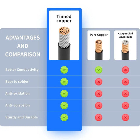 Comparison chart of tinned copper, pure copper, and copper clad aluminum advantages for the High-Performance 10AWG Tinned Copper Solar Connector to SAE Adapter Kit with Extension Cables in 2FT, 3.3FT, 10FT, 20FT, 35FT, and 50FT Lengths – Perfect for Solar Panels, Car Battery Chargers, and Includes Polarity Reverse Adapter for Hassle-Free.