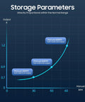 Graph displaying storage parameters and output ranges for Hand Crank Generator 150W Portable Power Station manual operation.