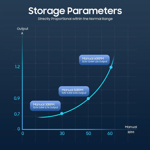 Graph displaying storage parameters and output ranges for Hand Crank Generator 150W Portable Power Station manual operation.