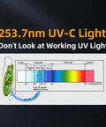 Diagram showing 253.7nm UV-C light spectrum efficiency for germicidal use with warning text "Don't look at working UV light"