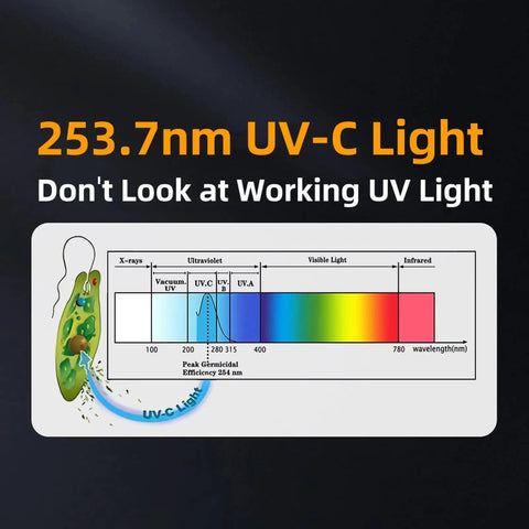 Diagram showing 253.7nm UV-C light spectrum efficiency for germicidal use with warning text "Don't look at working UV light"