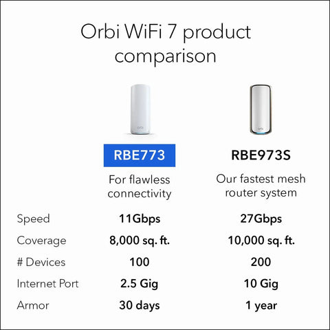 Comparison of Orbi 770 Series Tri Band WiFi 7 Mesh System With Router And Two Satellites features two models RBE773 and RBE973S.