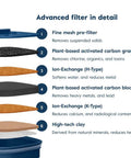 Diagram of Pitcher Filter 4 Pack With Advanced Carbon Filters That Knock Out Lead Mercury Chlorine HAA5 And More For Pure Crisp Water