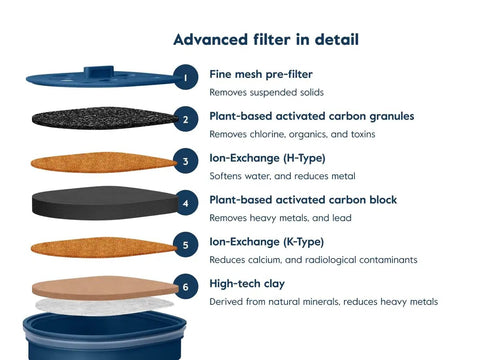 Diagram of Pitcher Filter 4 Pack With Advanced Carbon Filters That Knock Out Lead Mercury Chlorine HAA5 And More For Pure Crisp Water