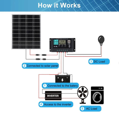 Diagram of 20W Monocrystalline Solar Panel Kit With 12V 10A Battery Maintainer And Charge Controller Extension Cable setup.