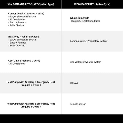 Compatibility chart for Smart WiFi Thermostat TJ225 showing compatible and incompatible system types.