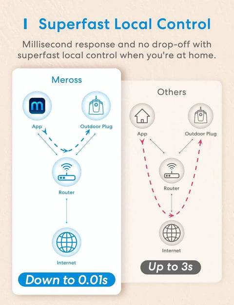 Diagram of Outdoor Smart Plug With 3 Independent Sockets For Patio Or Yard showing fast local control vs others.