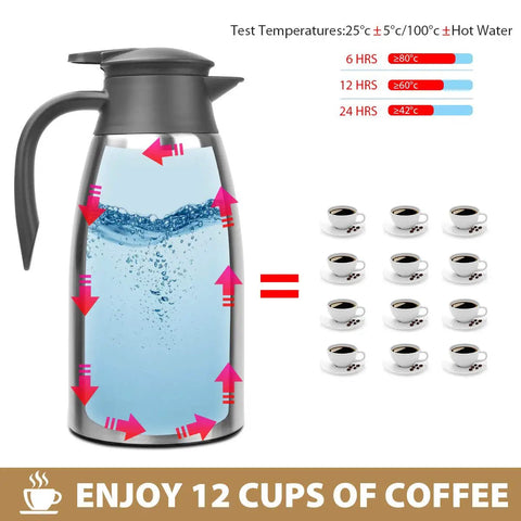 Double Walled Stainless Steel Thermal Coffee Carafe 68-Ounce Two-Liter Capacity Dispenser For Hot And Cold Bevs With Vacuum Insulation, 12 Hour Heat Retention And 24 Hour Cold Retention, BPA-Free Lid, Spillproof Pour, infographic showing temperature retention and 12 cups capacity